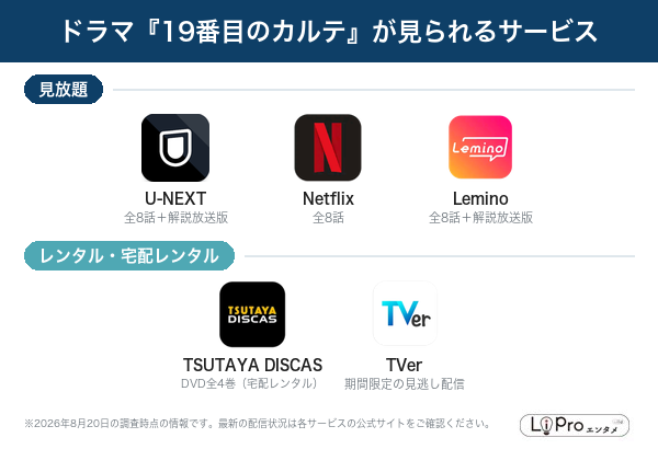 19番目のカルテ 配信状況