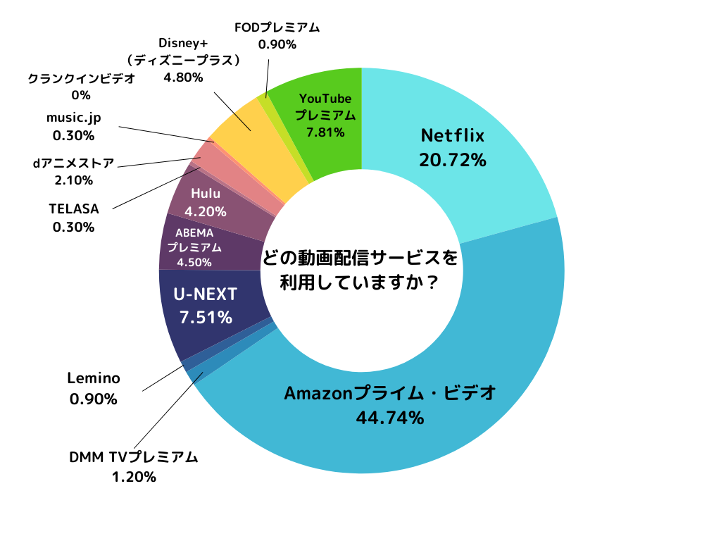 動画配信サービス グラフ