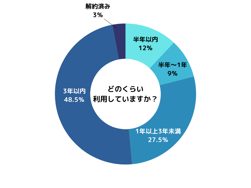 どのくらい利用してますか？