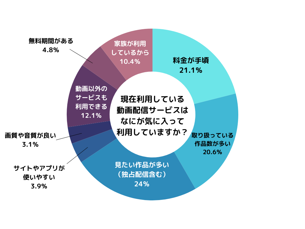 現在利用している動画配信サービス グラフ