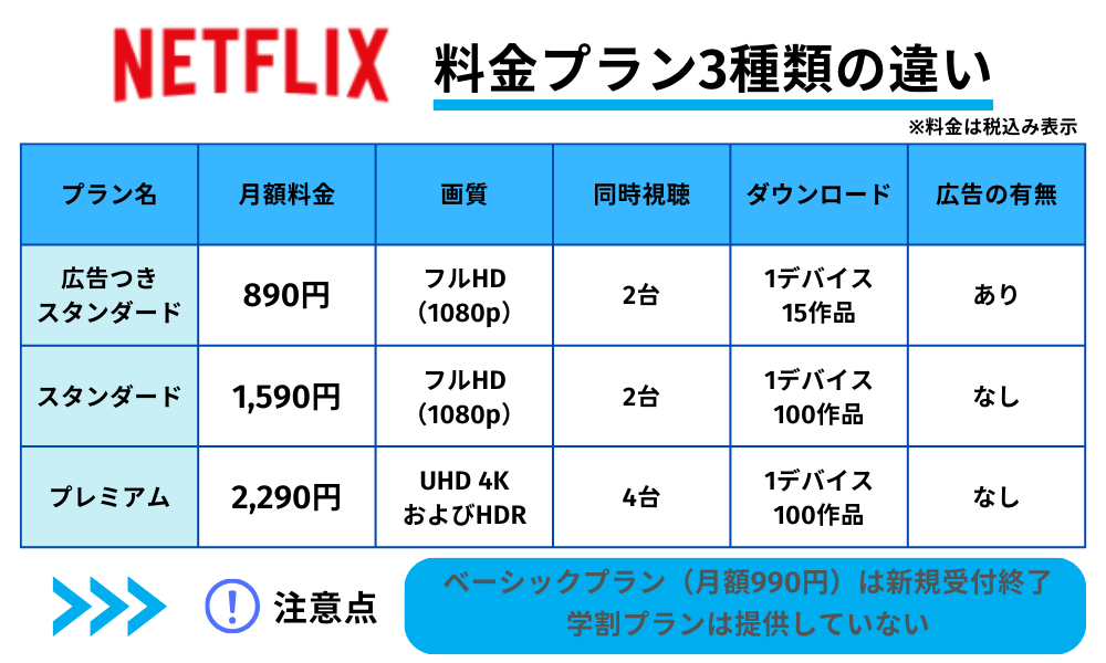 Netflix　料金プラン