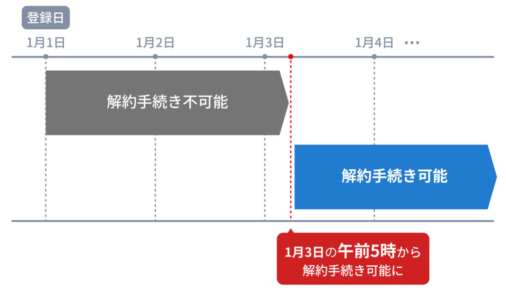 DAZNの解約方法
