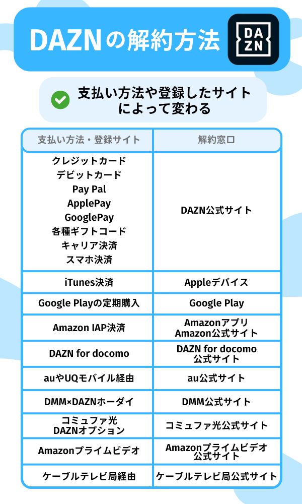 DAZN　解約