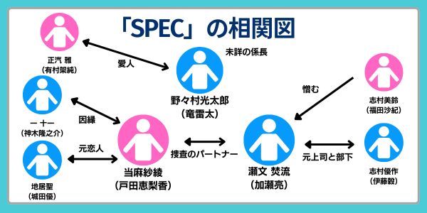 「SPEC」 相関図