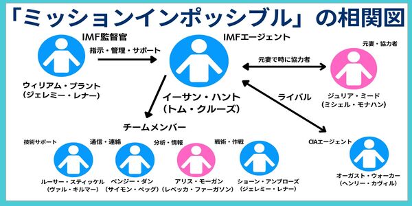 ミッション：インポッシブル 相関図