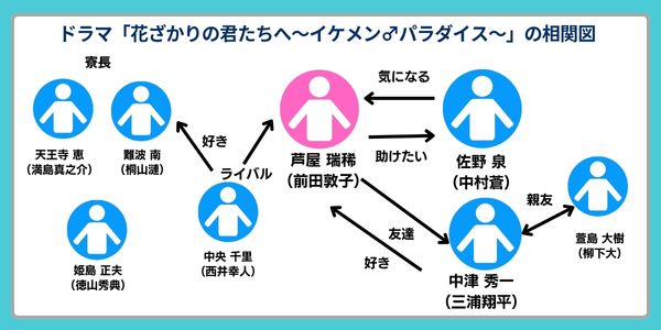 花ざかりの君たちへ～イケメン♂パラダイス～2011　相関図