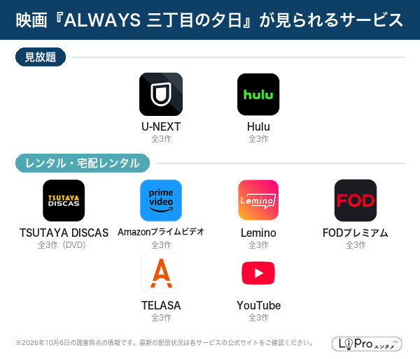 ALWAYS 三丁目の夕日 配信状況