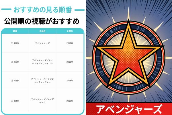 アベンジャーズ 4作視聴順
