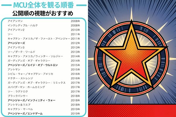アベンジャーズ MCU見る順番