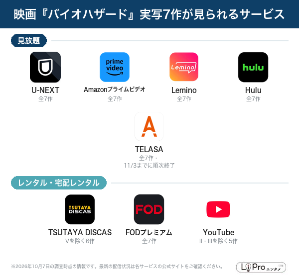 バイオハザード 配信状況