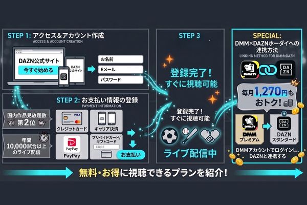 DAZN 安くみる方法・登録方法