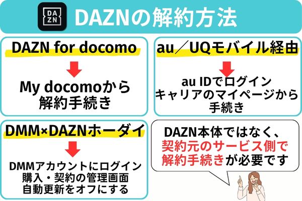 DAZN キャリアからの解約方法