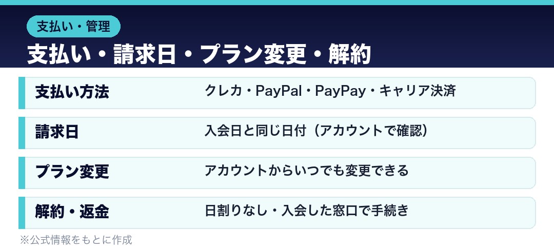 ディズニープラス 支払い方法・請求日・プラン変更・解約