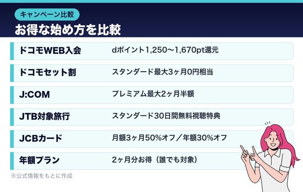 ディズニープラス 料金 キャンペーン比較