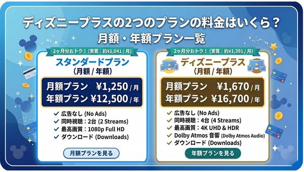 ディズニープラスの2つのプラン料金
