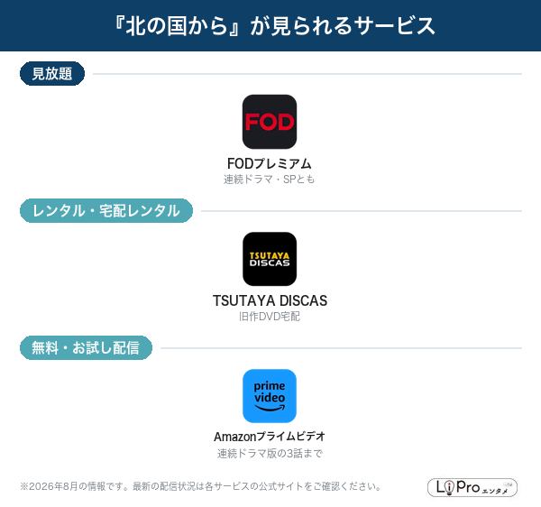 『北の国から』が見られる配信サービス一覧