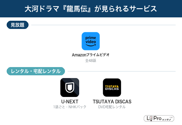 龍馬伝 配信状況