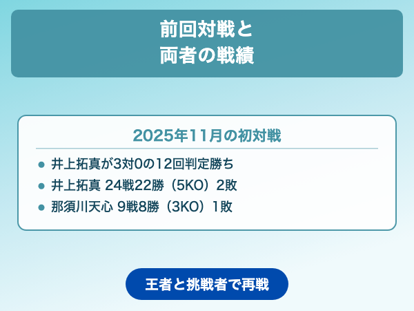 那須川天心vs井上拓真 戦績