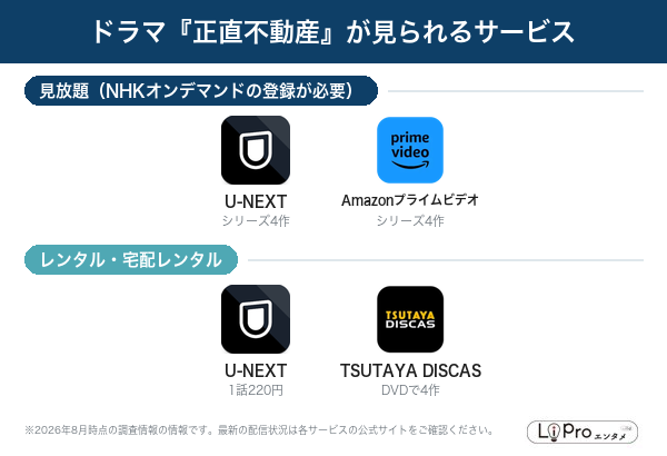 正直不動産 配信状況