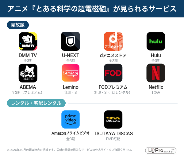 とある科学の超電磁砲 配信状況