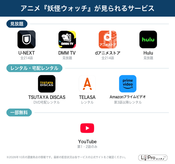 妖怪ウォッチ 配信状況